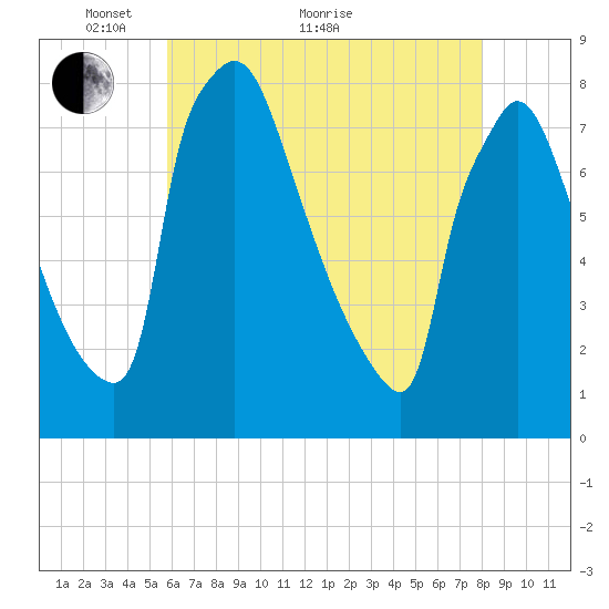 Fieldsboro tide chart for Sunday, May 8, 2022