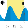 Fieldsboro tide chart for Sunday, May 8, 2022