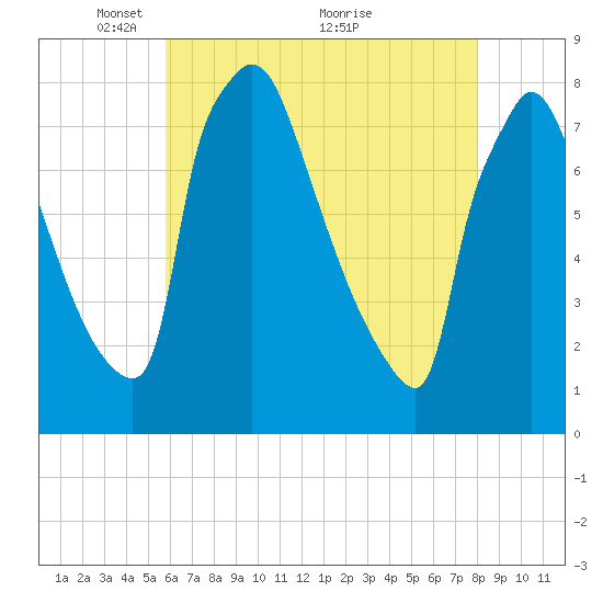 Fieldsboro tide chart for Monday, May 9, 2022