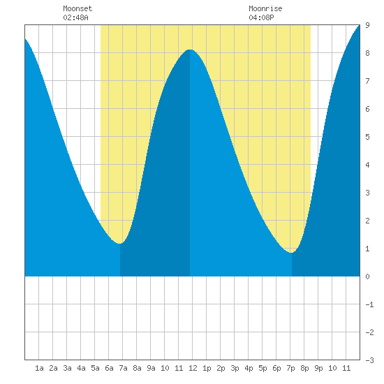 Fieldsboro tide chart for Friday, June 10, 2022