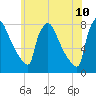 Fieldsboro tide chart for Friday, June 10, 2022