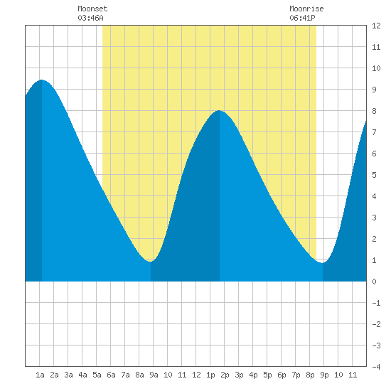 Fieldsboro tide chart for Sunday, June 12, 2022