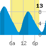 Fieldsboro tide chart for Monday, June 13, 2022