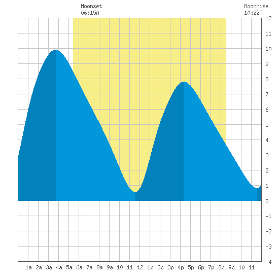 Fieldsboro tide chart for Wednesday, June 15, 2022