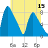 Fieldsboro tide chart for Wednesday, June 15, 2022