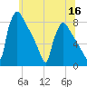 Fieldsboro tide chart for Thursday, June 16, 2022