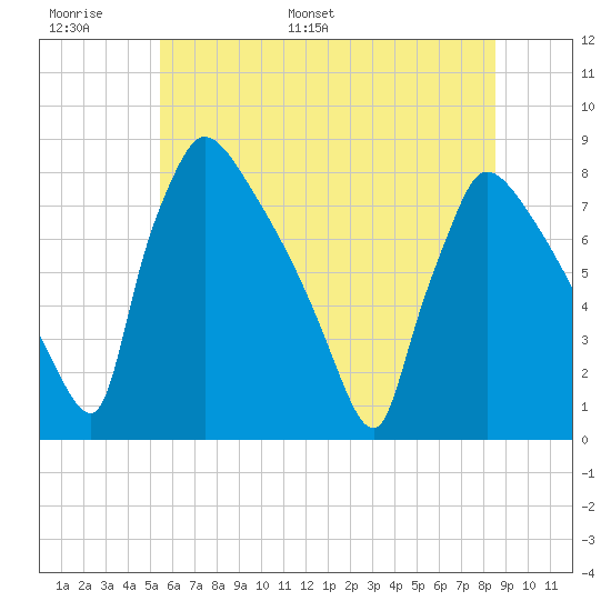 Fieldsboro tide chart for Sunday, June 19, 2022