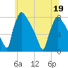 Fieldsboro tide chart for Sunday, June 19, 2022