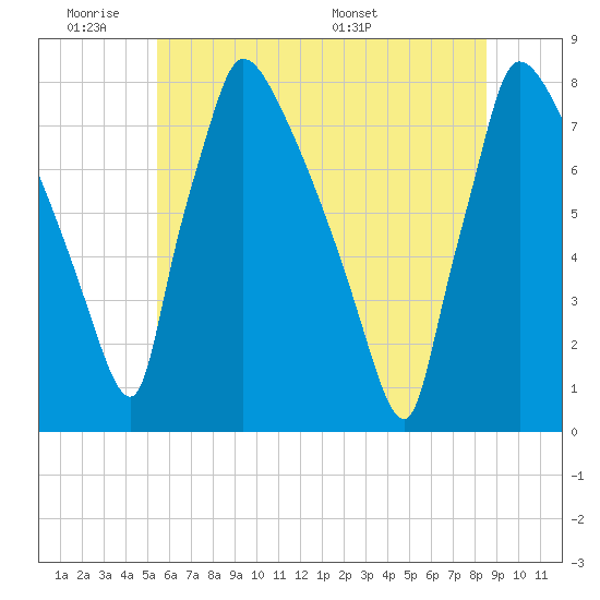 Fieldsboro tide chart for Tuesday, June 21, 2022