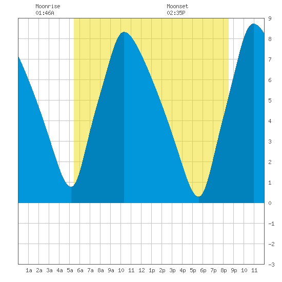 Fieldsboro tide chart for Wednesday, June 22, 2022