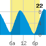 Fieldsboro tide chart for Wednesday, June 22, 2022