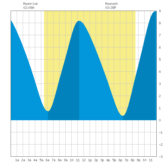 Fieldsboro tide chart for Thursday, June 23, 2022