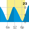 Fieldsboro tide chart for Thursday, June 23, 2022