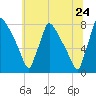 Fieldsboro tide chart for Friday, June 24, 2022