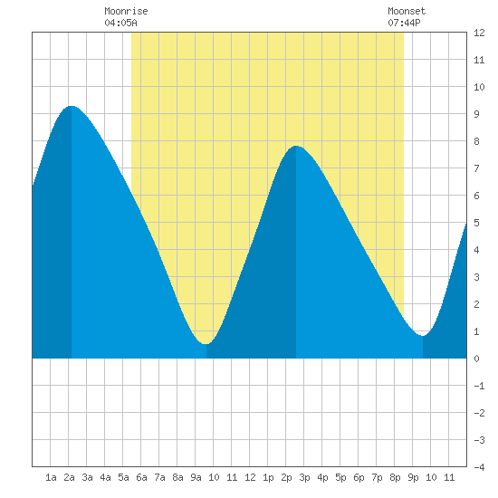 Fieldsboro tide chart for Monday, June 27, 2022