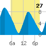 Fieldsboro tide chart for Monday, June 27, 2022