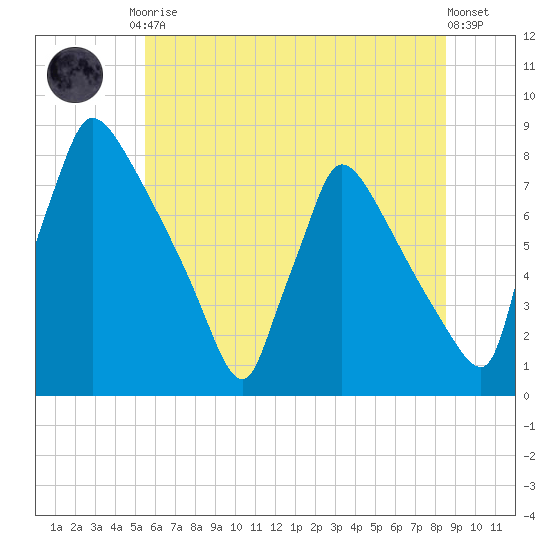 Fieldsboro tide chart for Tuesday, June 28, 2022