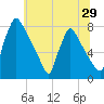 Fieldsboro tide chart for Wednesday, June 29, 2022