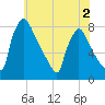 Fieldsboro tide chart for Thursday, June 2, 2022