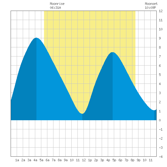 Fieldsboro tide chart for Thursday, June 30, 2022