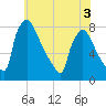 Fieldsboro tide chart for Friday, June 3, 2022