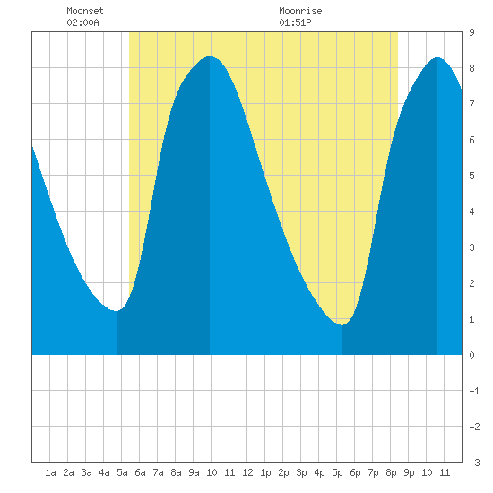 Fieldsboro tide chart for Wednesday, June 8, 2022