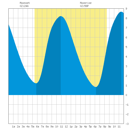 Fieldsboro tide chart for Thursday, June 9, 2022