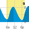 Fieldsboro tide chart for Thursday, June 9, 2022