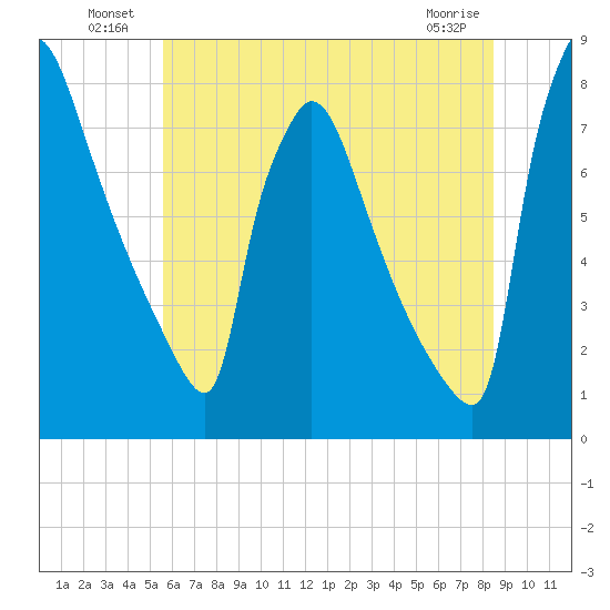 Fieldsboro tide chart for Sunday, July 10, 2022