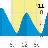 Fieldsboro tide chart for Monday, July 11, 2022