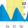 Fieldsboro tide chart for Tuesday, July 12, 2022