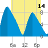 Fieldsboro tide chart for Thursday, July 14, 2022