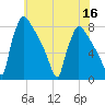 Fieldsboro tide chart for Saturday, July 16, 2022