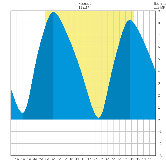 Fieldsboro tide chart for Monday, July 18, 2022