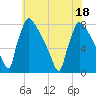 Fieldsboro tide chart for Monday, July 18, 2022