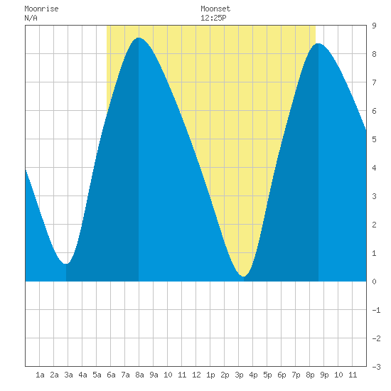 Fieldsboro tide chart for Tuesday, July 19, 2022