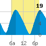 Fieldsboro tide chart for Tuesday, July 19, 2022
