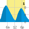 Fieldsboro tide chart for Friday, July 1, 2022