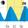 Fieldsboro tide chart for Wednesday, July 20, 2022