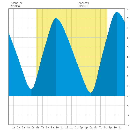 Fieldsboro tide chart for Thursday, July 21, 2022