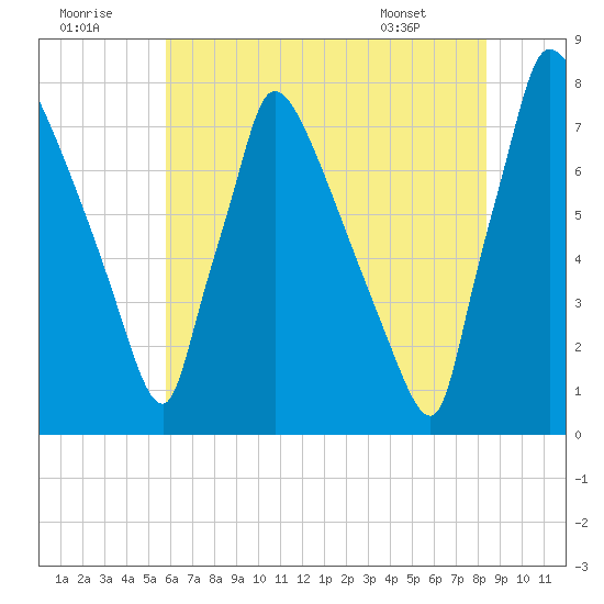 Fieldsboro tide chart for Friday, July 22, 2022