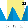 Fieldsboro tide chart for Friday, July 22, 2022