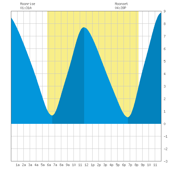 Fieldsboro tide chart for Saturday, July 23, 2022
