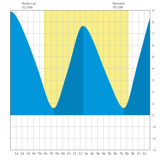 Fieldsboro tide chart for Sunday, July 24, 2022