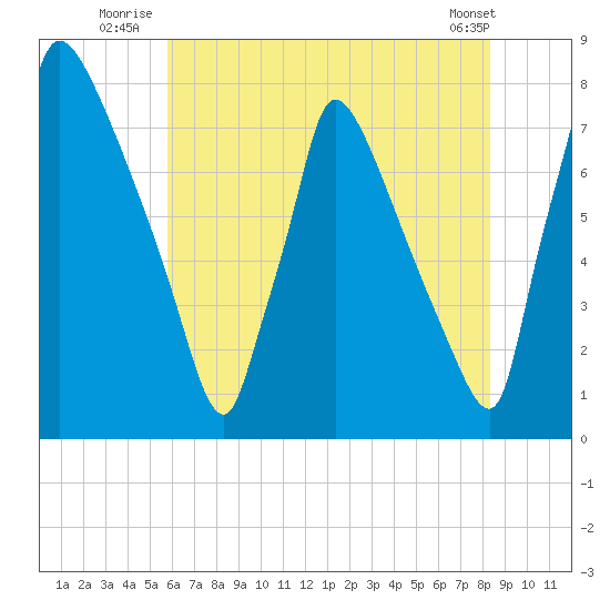 Fieldsboro tide chart for Monday, July 25, 2022