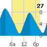 Fieldsboro tide chart for Wednesday, July 27, 2022
