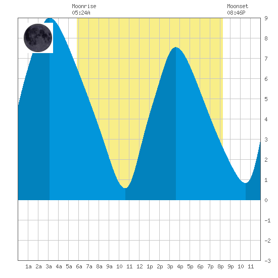 Fieldsboro tide chart for Thursday, July 28, 2022