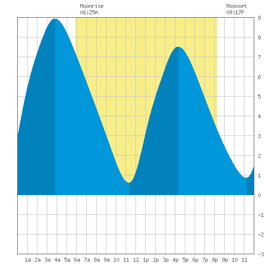 Fieldsboro tide chart for Friday, July 29, 2022