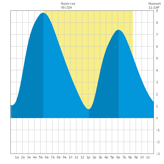 Fieldsboro tide chart for Saturday, July 2, 2022