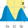 Fieldsboro tide chart for Saturday, July 2, 2022